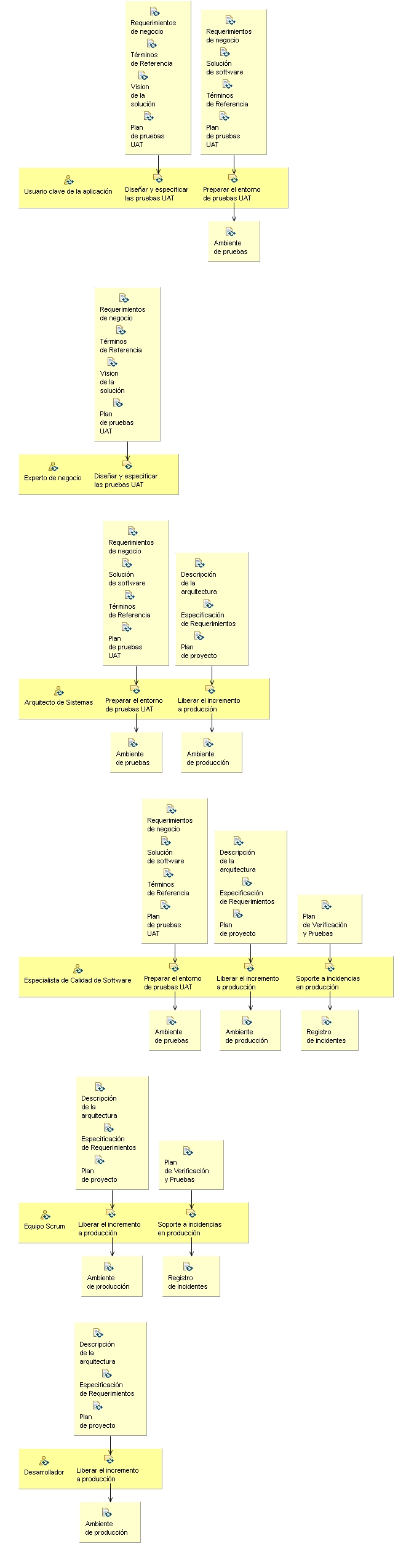 Diagrama de detalle de la actividad: Sprint de liberación